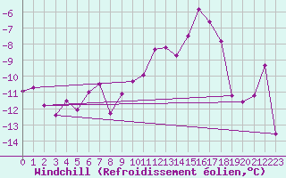 Courbe du refroidissement olien pour Reims-Prunay (51)