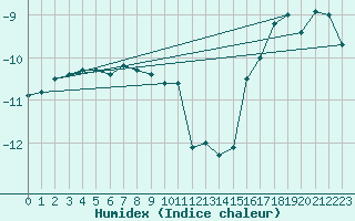 Courbe de l'humidex pour Sonnblick - Autom.