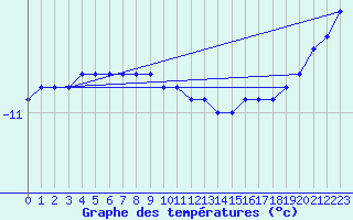 Courbe de tempratures pour Gaustatoppen