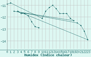 Courbe de l'humidex pour Jomfruland Fyr