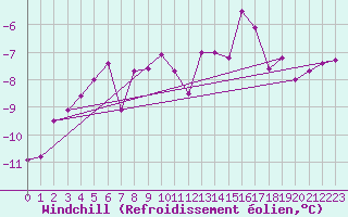 Courbe du refroidissement olien pour Courtelary