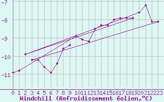 Courbe du refroidissement olien pour Lacaut Mountain