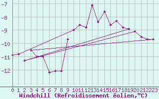 Courbe du refroidissement olien pour Stoetten