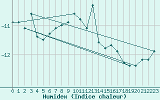 Courbe de l'humidex pour Sonnblick - Autom.