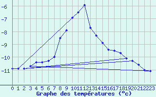 Courbe de tempratures pour Schmuecke