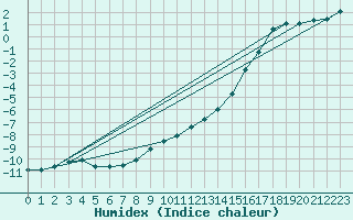 Courbe de l'humidex pour Taivalkoski Paloasema