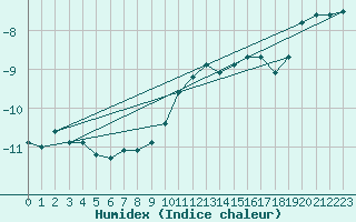Courbe de l'humidex pour Robiei