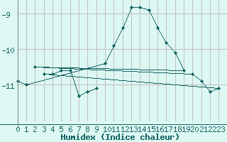 Courbe de l'humidex pour Stekenjokk