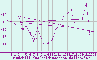 Courbe du refroidissement olien pour Col des Rochilles - Nivose (73)