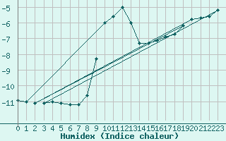 Courbe de l'humidex pour Kojovska Hola