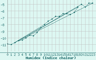 Courbe de l'humidex pour Feuerkogel