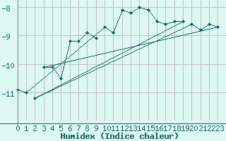 Courbe de l'humidex pour Grand Saint Bernard (Sw)
