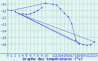 Courbe de tempratures pour Retitis-Calimani