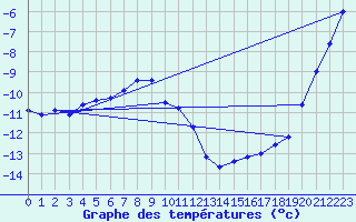 Courbe de tempratures pour Karasjok