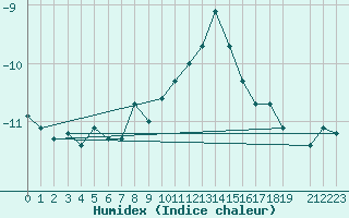 Courbe de l'humidex pour Brunnenkogel/Oetztaler Alpen