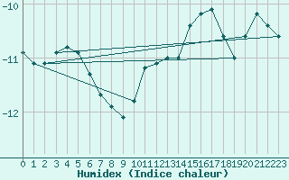 Courbe de l'humidex pour Latnivaara