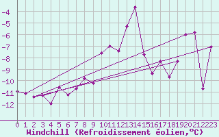 Courbe du refroidissement olien pour Valbella