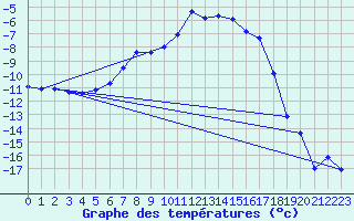 Courbe de tempratures pour Arvidsjaur