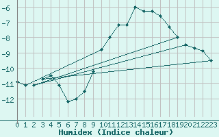 Courbe de l'humidex pour Angermuende