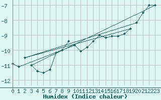 Courbe de l'humidex pour Sniezka