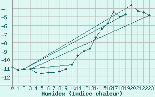 Courbe de l'humidex pour Korsvattnet