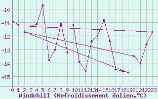 Courbe du refroidissement olien pour Titlis