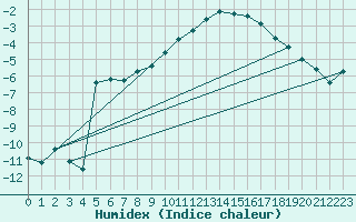 Courbe de l'humidex pour Christnach (Lu)