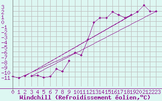 Courbe du refroidissement olien pour Zinnwald-Georgenfeld
