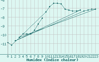 Courbe de l'humidex pour Varkaus Kosulanniemi