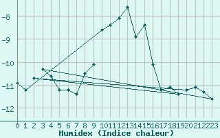 Courbe de l'humidex pour Ischgl / Idalpe