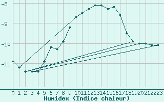 Courbe de l'humidex pour Muenchen, Flughafen