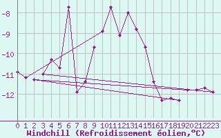 Courbe du refroidissement olien pour Fichtelberg