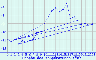 Courbe de tempratures pour Weissfluhjoch