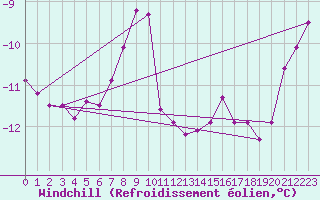 Courbe du refroidissement olien pour Brocken