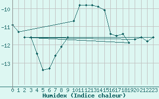 Courbe de l'humidex pour Zugspitze