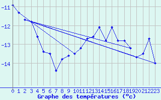 Courbe de tempratures pour Titlis