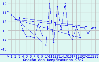 Courbe de tempratures pour Piz Martegnas