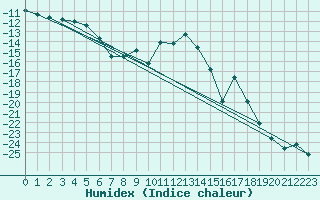 Courbe de l'humidex pour Tampere Harmala