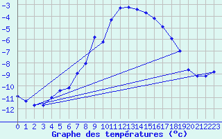 Courbe de tempratures pour Bergn / Latsch