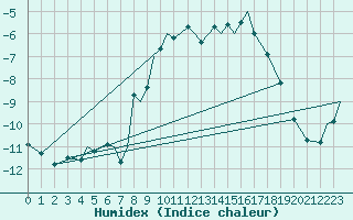 Courbe de l'humidex pour Bardufoss