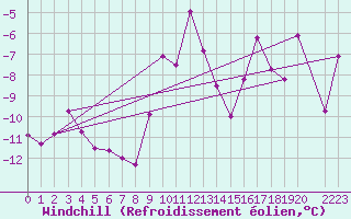 Courbe du refroidissement olien pour Makkaur Fyr