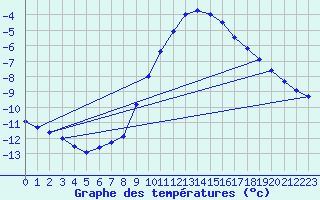 Courbe de tempratures pour Manschnow
