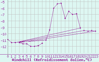 Courbe du refroidissement olien pour Krimml