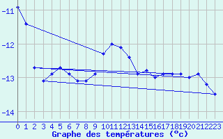 Courbe de tempratures pour Lomnicky Stit