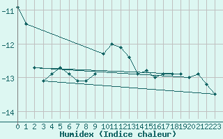 Courbe de l'humidex pour Lomnicky Stit