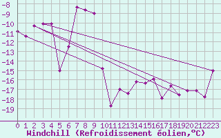 Courbe du refroidissement olien pour Weissfluhjoch