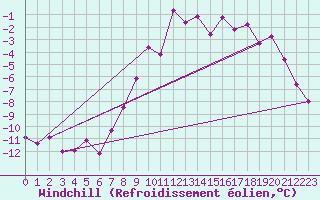Courbe du refroidissement olien pour Katschberg