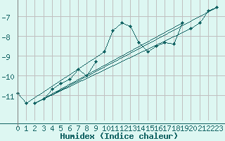 Courbe de l'humidex pour Gornergrat