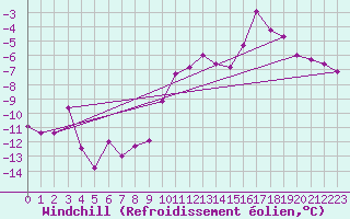 Courbe du refroidissement olien pour Harzgerode