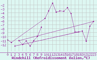 Courbe du refroidissement olien pour Orcires - Nivose (05)